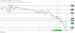 ETHBTC 一周飙升 34%！但历史