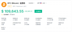 比特币涨破11万美元续创新 
