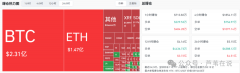 比特币创历史新高！鲸鱼突然砸钱增持以太坊涨