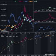 复盘BTC历史上的三轮牛市2025年的大牛市会在什么