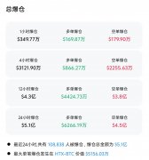 比特币升破112万美元刷新