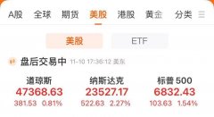 纳指涨超2%！英伟达涨近