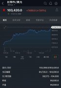 突发！比特币刚刚突破1 